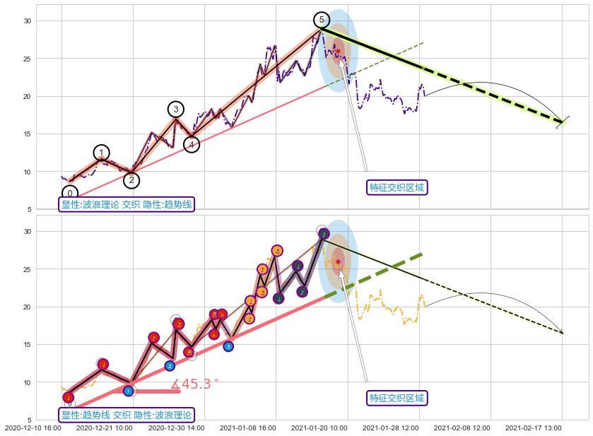趋势线 ➕ 调整浪ABC